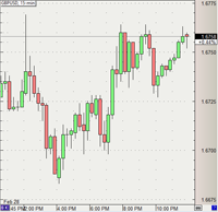 Japanese candlesticks chart