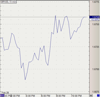 Linear Chart