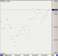 Dot Chart