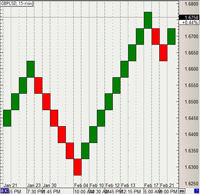 Renko Chart