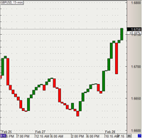 Three Line Break Chart