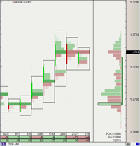 Volume profile chart