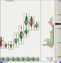 Double Volume profile chart